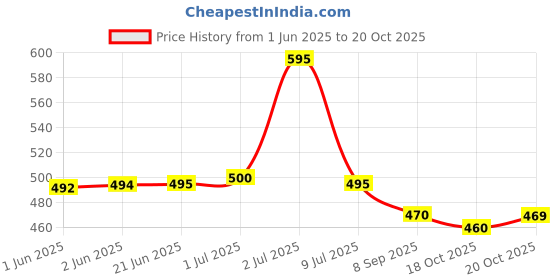 flipkart.com vredevogel Women Cotton Silk Kurta Dupatta Set vredevogel Price History Graph from 1 Jun 2025 to 20 Oct 2025
