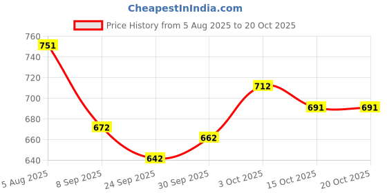 flipkart.com royal export Women Cotton Silk Kurta Dupatta Set royal export Price History Graph from 5 Aug 2025 to 20 Oct 2025