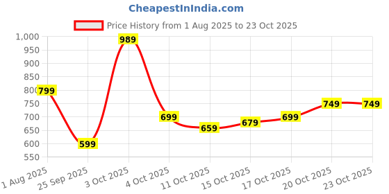 flipkart.com indo era Women Cotton Silk Kurta Palazzo Dupatta Set indo era Price History Graph from 1 Aug 2025 to 20 Oct 2025