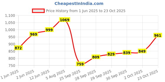 flipkart.com samah Women Cotton Silk Kurta Pant Dupatta Set samah Price History Graph from 1 Jun 2025 to 23 Oct 2025