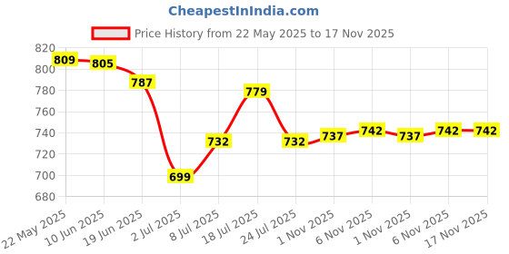 flipkart.com vredevogel Women Cotton Silk Kurta Pant Dupatta Set vredevogel Price History Graph from 22 May 2025 to 17 Nov 2025