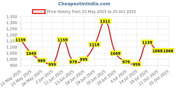 flipkart.com vredevogel Women Cotton Silk Kurta Pant Dupatta Set vredevogel Price History Graph from 23 May 2025 to 25 Oct 2025