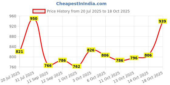 flipkart.com vredevogel Women Cotton Silk Kurta Pant Dupatta Set vredevogel Price History Graph from 20 Jul 2025 to 18 Oct 2025
