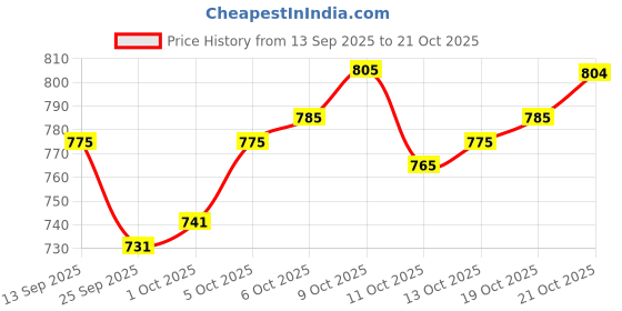 flipkart.com vredevogel Women Cotton Silk Kurta Pant Dupatta Set vredevogel Price History Graph from 13 Sep 2025 to 21 Oct 2025