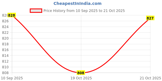 flipkart.com vredevogel Women Cotton Silk Kurta Pant Dupatta Set vredevogel Price History Graph from 10 Sep 2025 to 21 Oct 2025