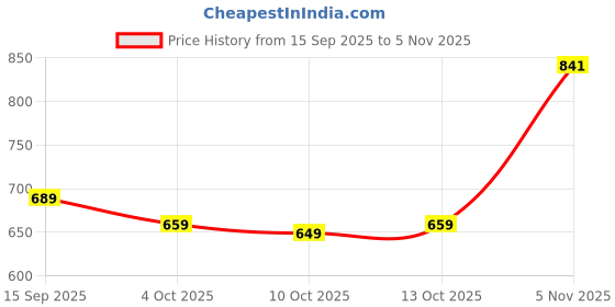 flipkart.com vredevogel Women Cotton Silk Kurta Pant Dupatta Set vredevogel Price History Graph from 15 Sep 2025 to 5 Nov 2025