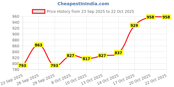 flipkart.com vredevogel Women Cotton Silk Kurta Pant Dupatta Set vredevogel Price History Graph from 23 Sep 2025 to 22 Oct 2025