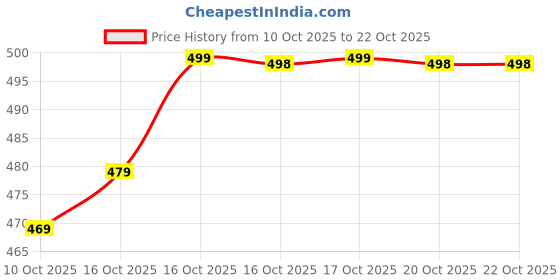 flipkart.com vredevogel Women Cotton Silk Kurta Pant Dupatta Set vredevogel Price History Graph from 10 Oct 2025 to 22 Oct 2025
