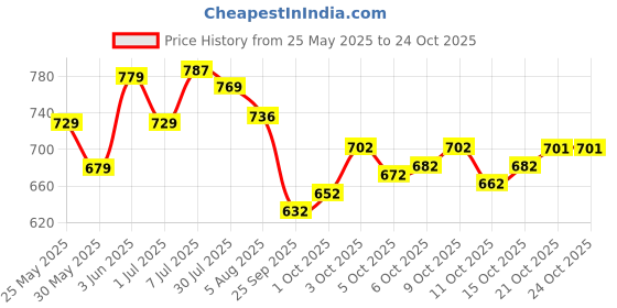 flipkart.com vredevogel Women Cotton Silk Kurta Pant Set vredevogel Price History Graph from 25 May 2025 to 22 Oct 2025