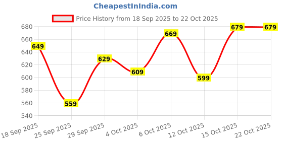 flipkart.com vredevogel Women Cotton Silk Kurta Pant Set vredevogel Price History Graph from 18 Sep 2025 to 21 Oct 2025