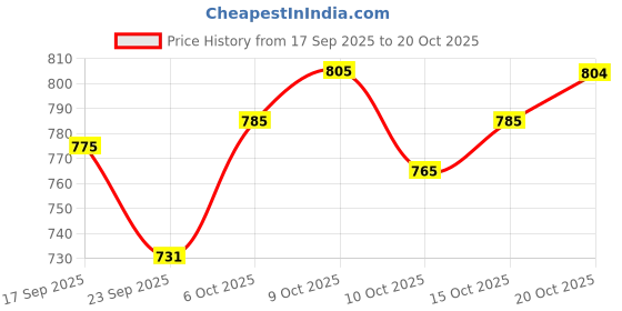 flipkart.com vredevogel Women Cotton Silk Kurta Pant Set vredevogel Price History Graph from 17 Sep 2025 to 20 Oct 2025