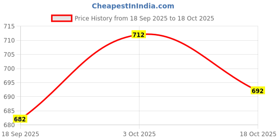 flipkart.com vredevogel Women Cotton Silk Kurta Pant Set vredevogel Price History Graph from 18 Sep 2025 to 18 Oct 2025