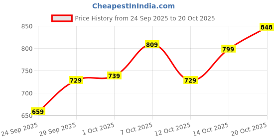 flipkart.com vredevogel Women Cotton Silk Kurta Pant Set vredevogel Price History Graph from 24 Sep 2025 to 20 Oct 2025