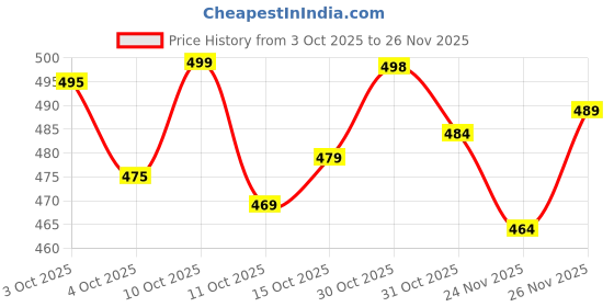 flipkart.com vredevogel Women Cotton Silk Kurta Pant Set vredevogel Price History Graph from 3 Oct 2025 to 26 Nov 2025