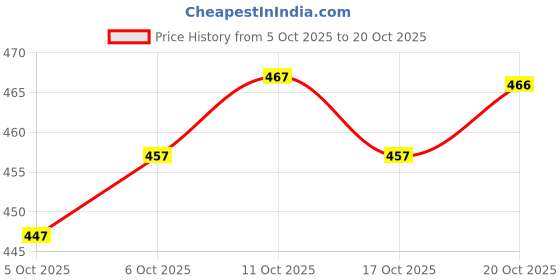 flipkart.com vredevogel Women Cotton Silk Kurta Pant Set vredevogel Price History Graph from 5 Oct 2025 to 20 Oct 2025