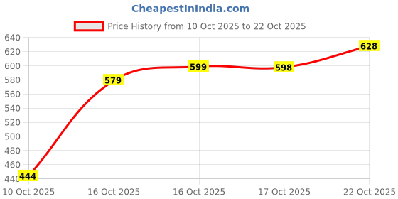 flipkart.com vredevogel Women Cotton Silk Kurta Pant Set vredevogel Price History Graph from 10 Oct 2025 to 22 Oct 2025
