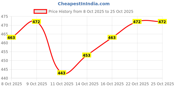 flipkart.com vredevogel Women Cotton Silk Kurti Dupatta Set vredevogel Price History Graph from 8 Oct 2025 to 24 Oct 2025