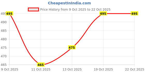flipkart.com vredevogel Women Cotton Silk Kurti Pant Set vredevogel Price History Graph from 9 Oct 2025 to 22 Oct 2025