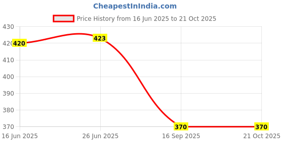 flipkart.com women craft Women Beige Messenger Bag women craft Price History Graph from 16 Jun 2025 to 21 Oct 2025
