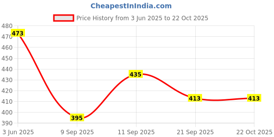 flipkart.com women craft Women Black Messenger Bag women craft Price History Graph from 3 Jun 2025 to 21 Oct 2025