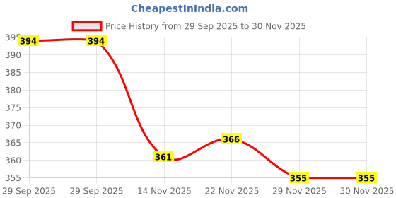 flipkart.com women craft Women Grey Messenger Bag women craft Price History Graph from 29 Sep 2025 to 30 Nov 2025