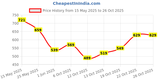 flipkart.com samah Women Crepe Kurta Pant Dupatta Set samah Price History Graph from 15 May 2025 to 26 Oct 2025