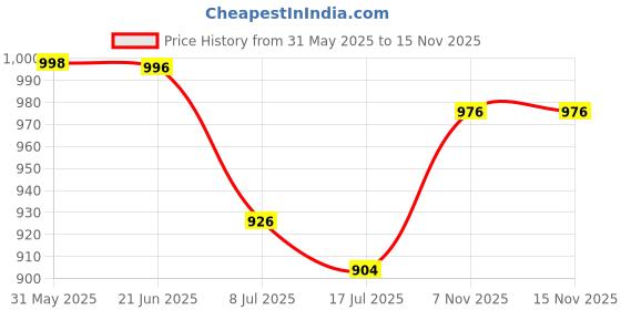 flipkart.com fiorra Women Crepe Kurta Pant Dupatta Set fiorra Price History Graph from 31 May 2025 to 15 Nov 2025