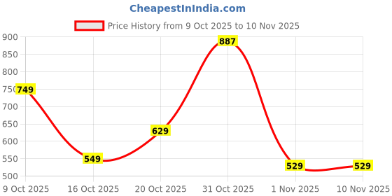 flipkart.com samah Women Crepe Kurta Pant Dupatta Set samah Price History Graph from 9 Oct 2025 to 8 Nov 2025