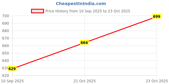 flipkart.com finesse Women Dark Blue, Beige, Grey, Red Mock Camisole finesse Price History Graph from 10 Sep 2025 to 23 Oct 2025