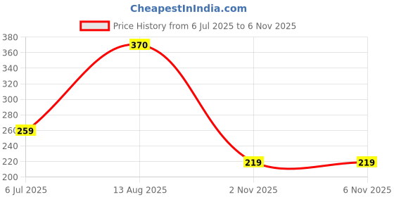 flipkart.com glorsio Women Dark Blue, Blue, Red Mock Camisole glorsio Price History Graph from 6 Jul 2025 to 4 Nov 2025