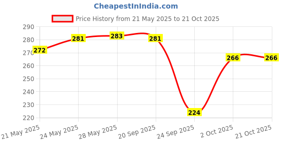 flipkart.com floret Women Dark Blue Camisole floret Price History Graph from 21 May 2025 to 21 Oct 2025