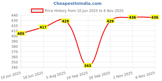 flipkart.com gaa Women Dark Blue Capri gaa Price History Graph from 10 Jun 2025 to 2 Nov 2025