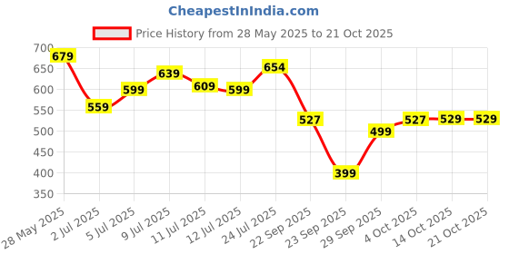 flipkart.com lyra Women Dark Blue Capri lyra Price History Graph from 28 May 2025 to 21 Oct 2025