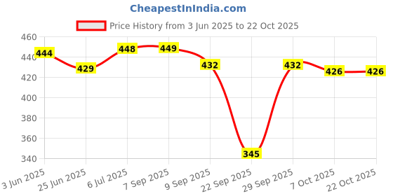flipkart.com gaa Women Dark Blue Capri gaa Price History Graph from 3 Jun 2025 to 21 Oct 2025