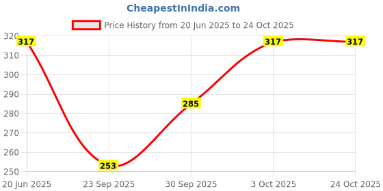 flipkart.com fit n fame Women Dark Blue Capri fit n fame Price History Graph from 20 Jun 2025 to 23 Oct 2025