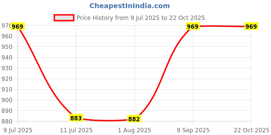 flipkart.com zeston Women Dark Blue Dungaree zeston Price History Graph from 9 Jul 2025 to 21 Oct 2025