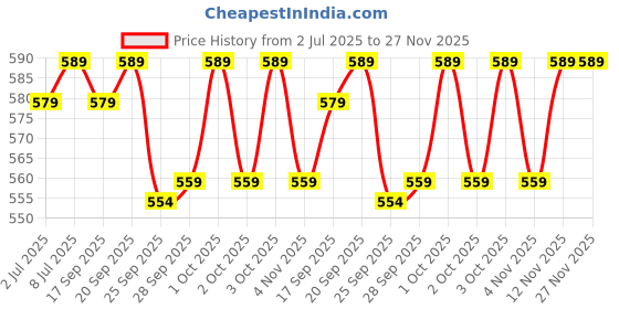 flipkart.com modeve Women Dark Blue, Grey Capri modeve Price History Graph from 2 Jul 2025 to 26 Nov 2025