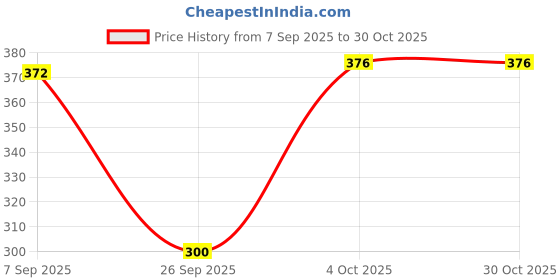 flipkart.com feel track Women Dark Blue, Grey Capri feel track Price History Graph from 7 Sep 2025 to 30 Oct 2025