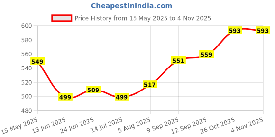 flipkart.com sassafras Women Dark Blue, Red, Green Romper sassafras Price History Graph from 15 May 2025 to 3 Nov 2025