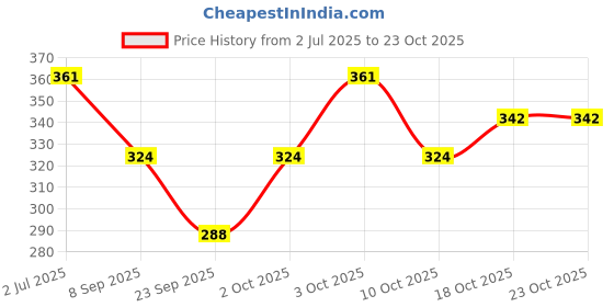 flipkart.com finesse Women Dark Blue, Red, Maroon Mock Camisole finesse Price History Graph from 2 Jul 2025 to 18 Oct 2025