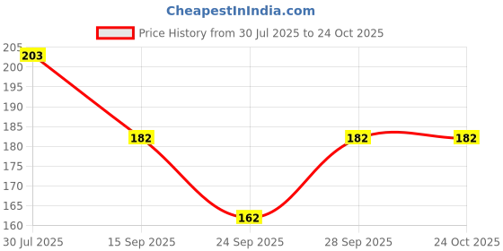 flipkart.com rs enterprises Women Dark Green Capri rs enterprises Price History Graph from 30 Jul 2025 to 22 Oct 2025
