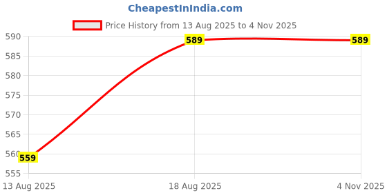flipkart.com modeve Women Dark Green, Dark Blue Capri modeve Price History Graph from 13 Aug 2025 to 2 Nov 2025