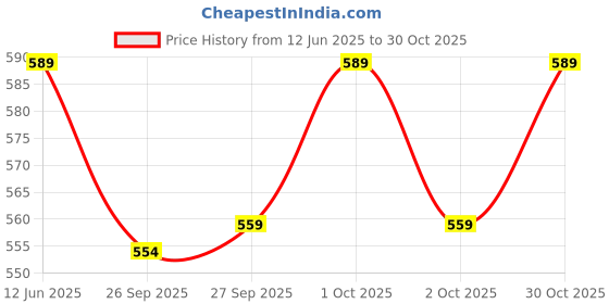 flipkart.com modeve Women Dark Green, Grey Capri modeve Price History Graph from 12 Jun 2025 to 30 Oct 2025