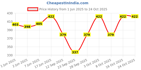 flipkart.com famiss fashion Women Dark Green Romper famiss fashion Price History Graph from 1 Jun 2025 to 23 Oct 2025