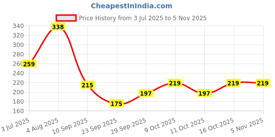 flipkart.com glorsio Women Dark Green, White, Beige Mock Camisole glorsio Price History Graph from 3 Jul 2025 to 3 Nov 2025