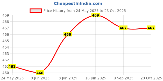 flipkart.com sendipo Women Denim Capri sendipo Price History Graph from 24 May 2025 to 23 Oct 2025