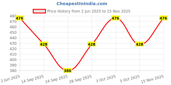 flipkart.com pantoff Women Denim Capri pantoff Price History Graph from 2 Jun 2025 to 15 Nov 2025