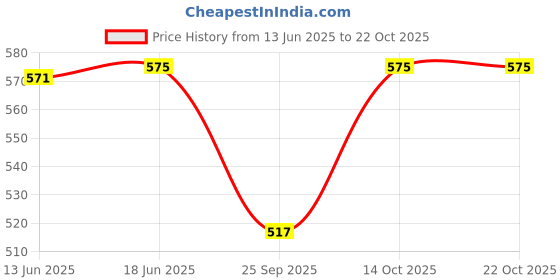flipkart.com kick frick Women Denim Capri kick frick Price History Graph from 13 Jun 2025 to 22 Oct 2025