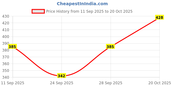 flipkart.com nifty Women Denim Capri nifty Price History Graph from 11 Sep 2025 to 20 Oct 2025