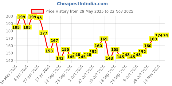 flipkart.com nivea WOMEN Deodorant, DEO MILK Fresh Roll On, 40ml Deodorant Roll-on-For Women nivea Price History Graph from 29 May 2025 to 22 Nov 2025